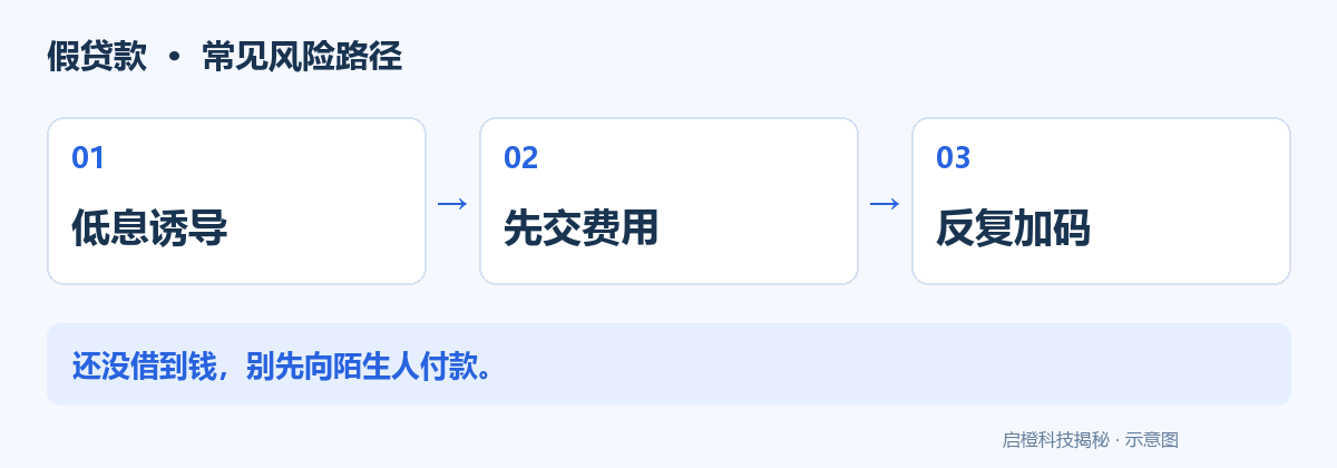 贷款还没到账就催交钱:警惕预付费用的假贷款:风险流程示意图
