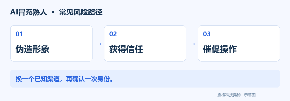 视频里像熟人，也要再核实一次：AI冒充的防范办法：风险流程示意图