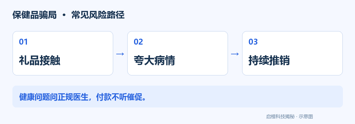 免费健康礼品之后的高价推销:把诊疗与销售分开核实:风险流程示意图