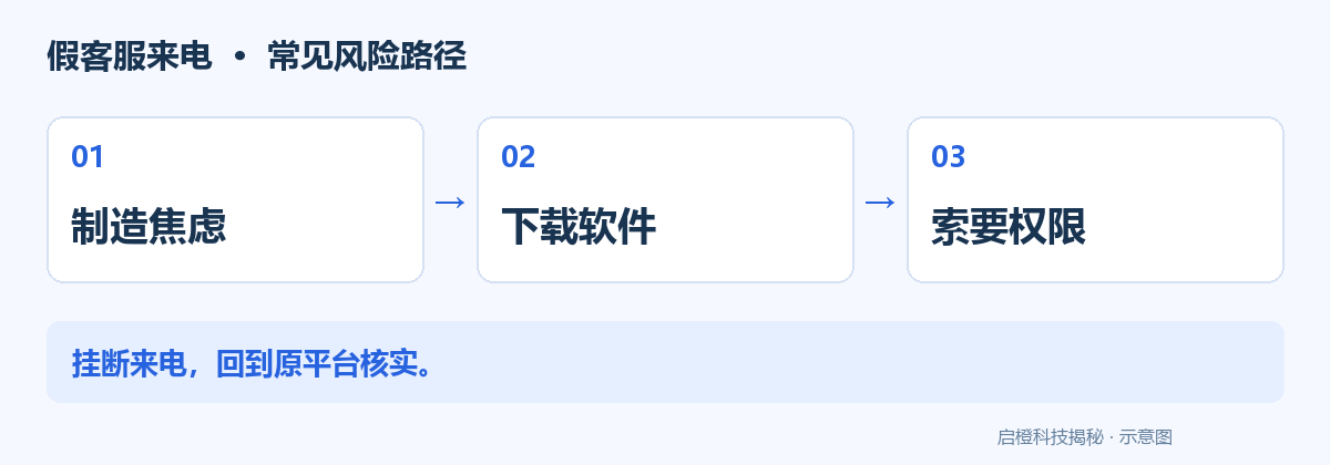 来电说不取消保障就扣费？先退出对方安排的操作流程：风险流程示意图