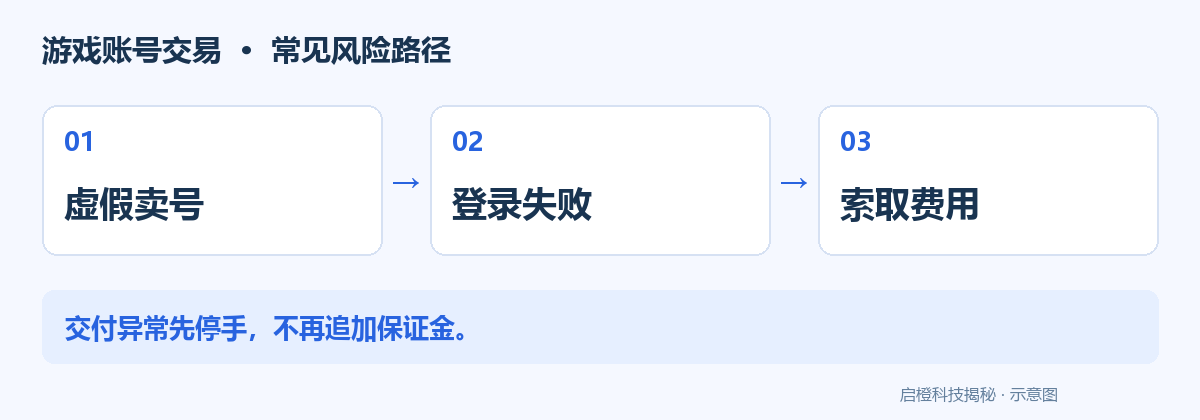 买游戏账号遇到冻结:别用保证金追赶前一笔损失:风险流程示意图