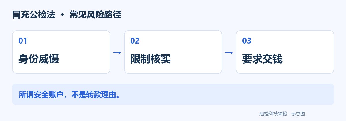 被要求转入安全账户:冒充办案人员的关键破绽:风险流程示意图