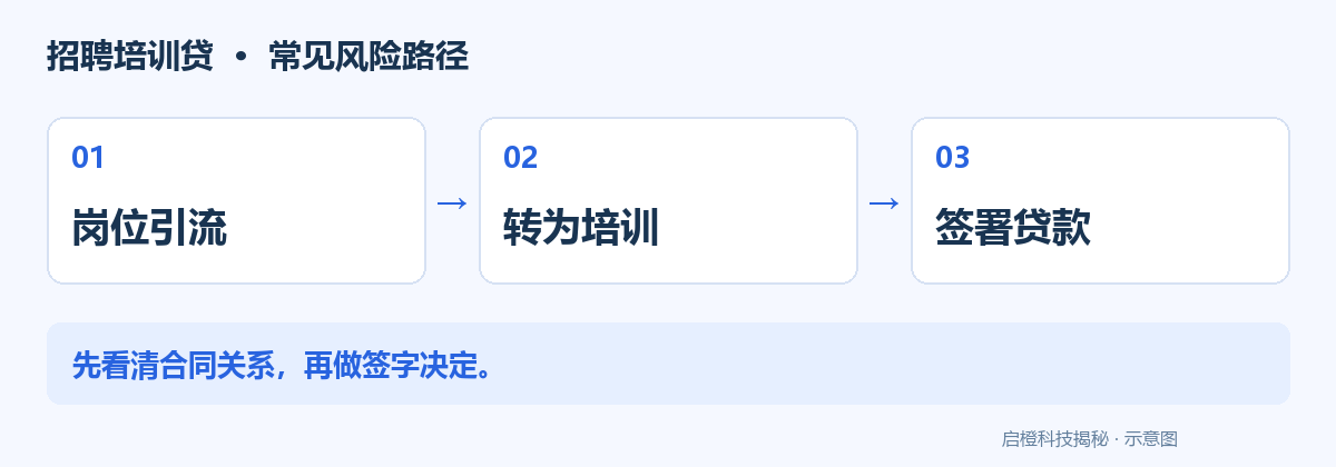 面试变成贷款买课：如何看清招转培的合同关系：风险流程示意图