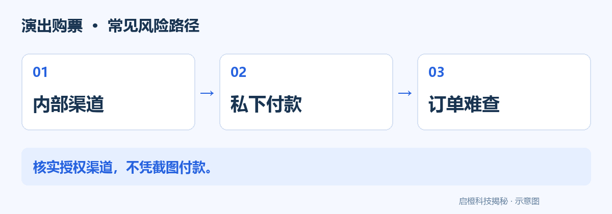 内部票和代抢承诺:付款前先核实购票渠道:风险流程示意图
