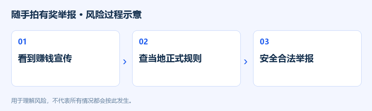随手拍有奖举报风险过程示意图