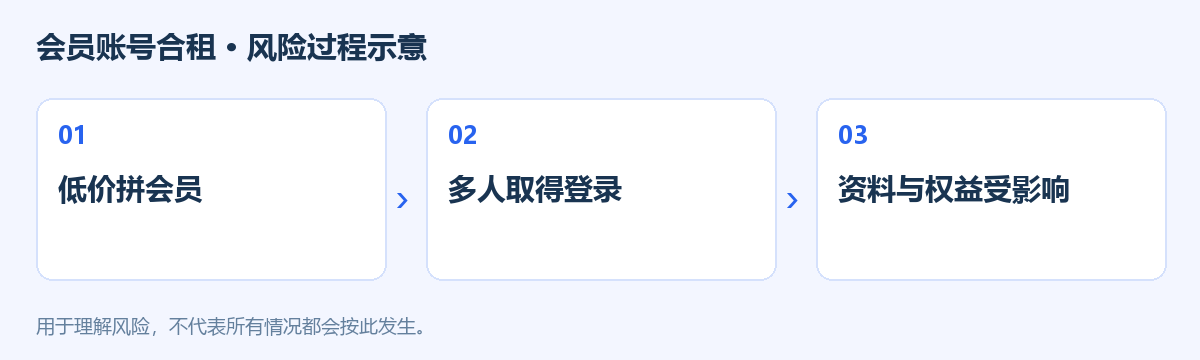 会员账号合租风险过程示意图