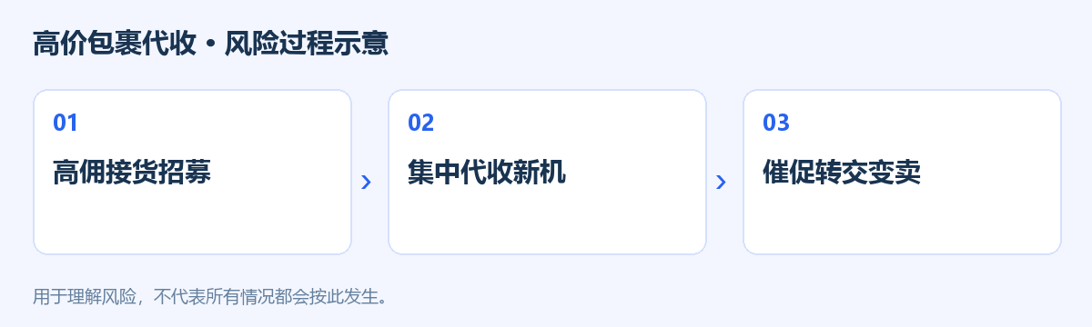 高价包裹代收风险过程示意图