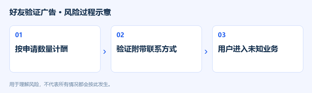 好友验证广告风险过程示意图