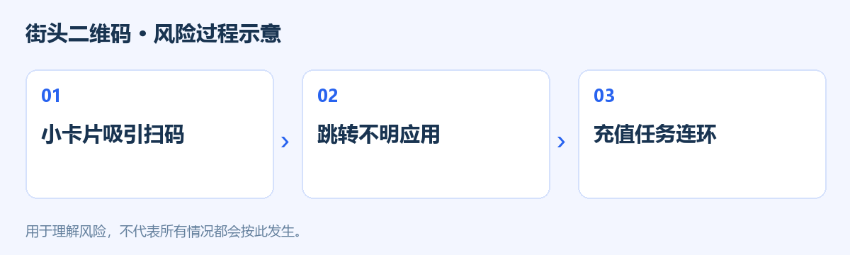 街头二维码风险过程示意图