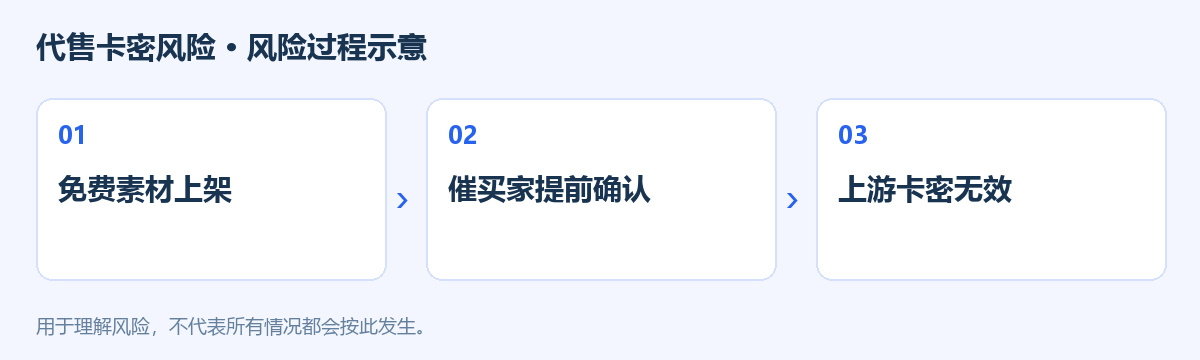 代售卡密风险风险过程示意图