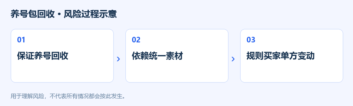 养号包回收风险过程示意图