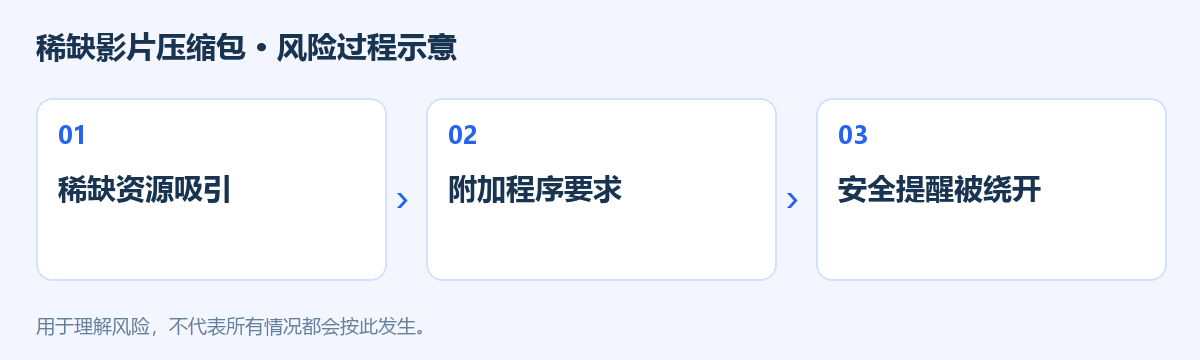 稀缺影片压缩包风险过程示意图