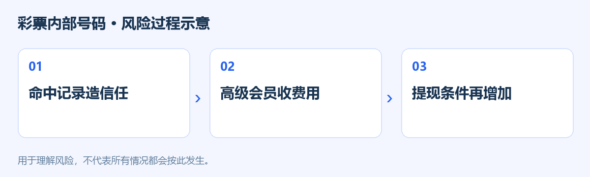 彩票内部号码风险过程示意图