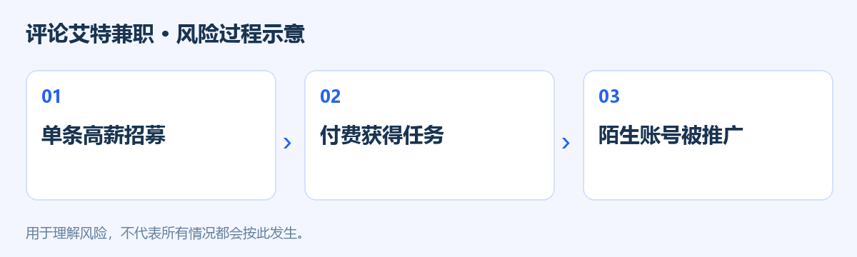 评论艾特兼职风险过程示意图
