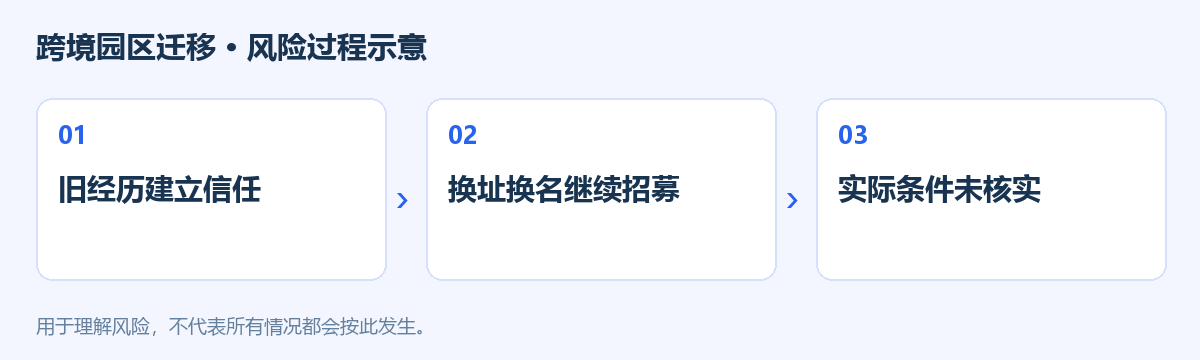 跨境园区迁移风险过程示意图