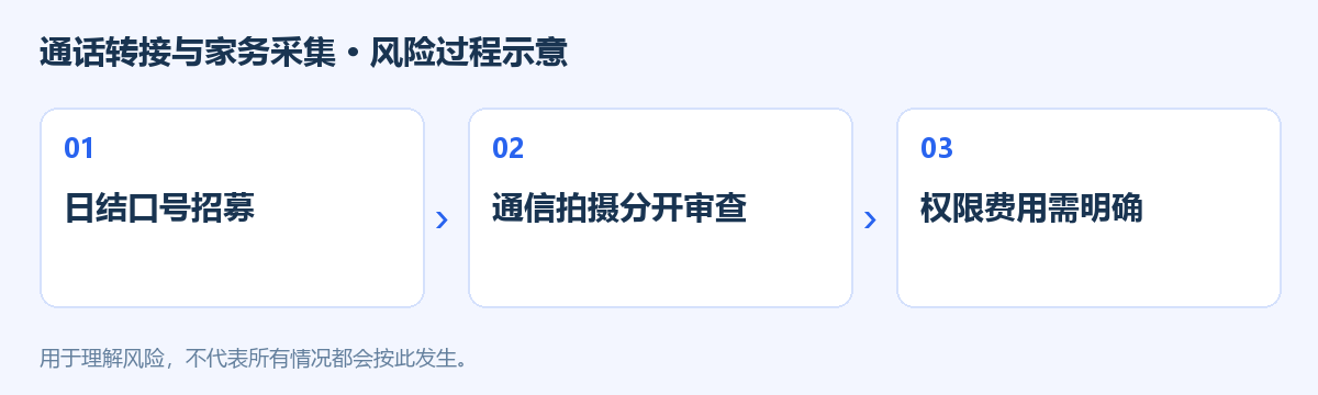 通话转接与家务采集风险过程示意图