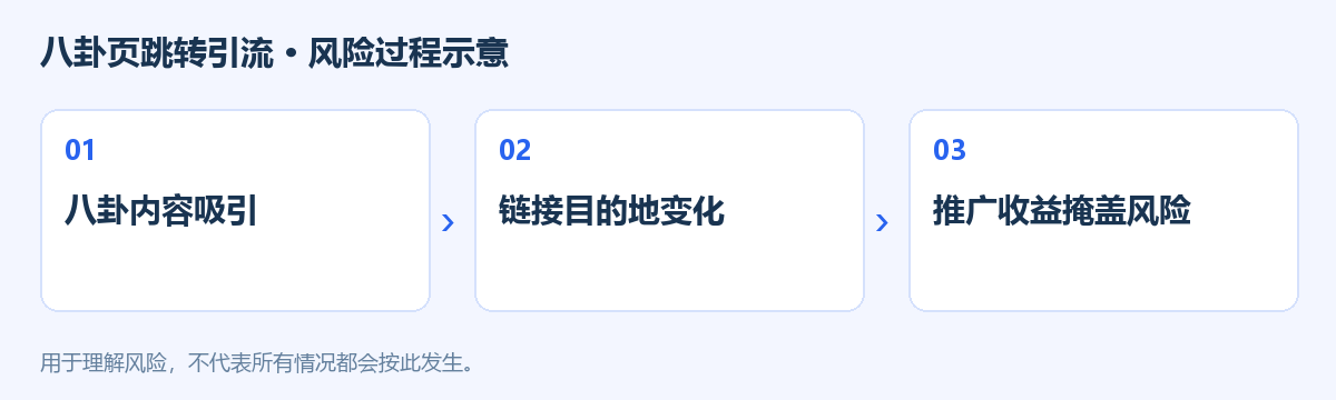 八卦页跳转引流风险过程示意图