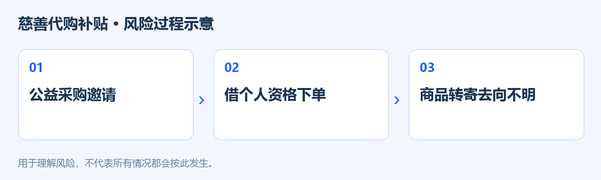 慈善代购补贴风险过程示意图