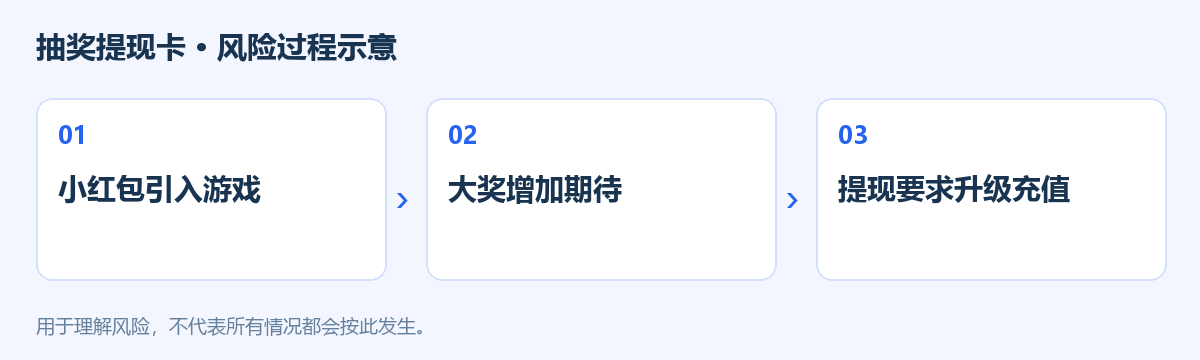 抽奖提现卡风险过程示意图