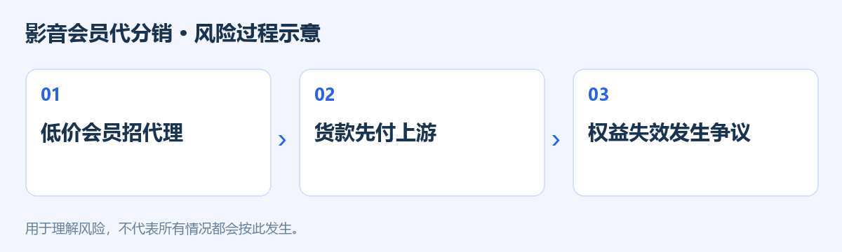 影音会员代分销风险过程示意图