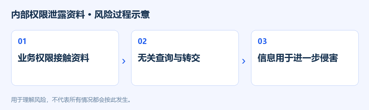 内部权限泄露资料风险过程示意图