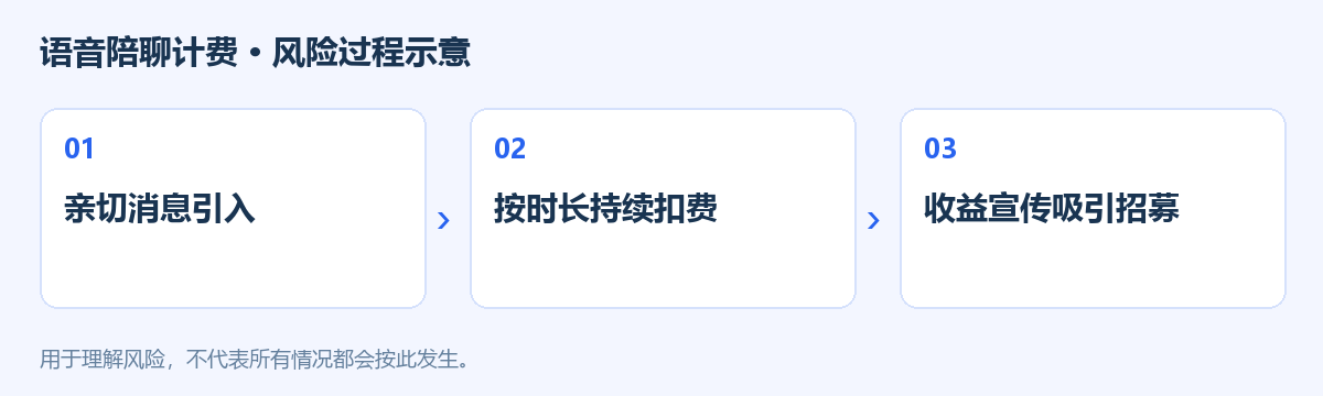 语音陪聊计费风险过程示意图