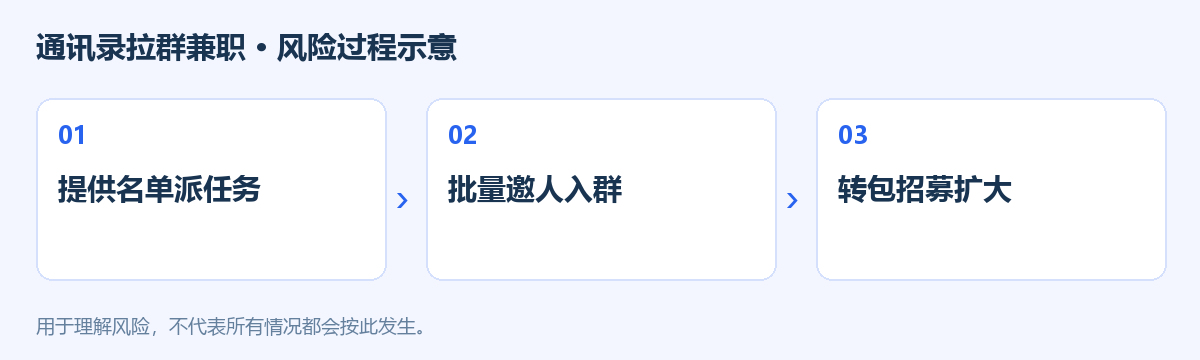 通讯录拉群兼职风险过程示意图