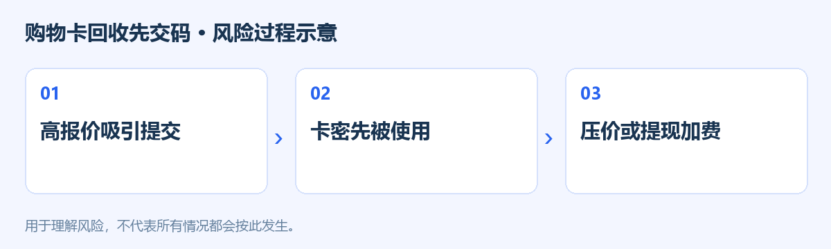 购物卡回收先交码风险过程示意图