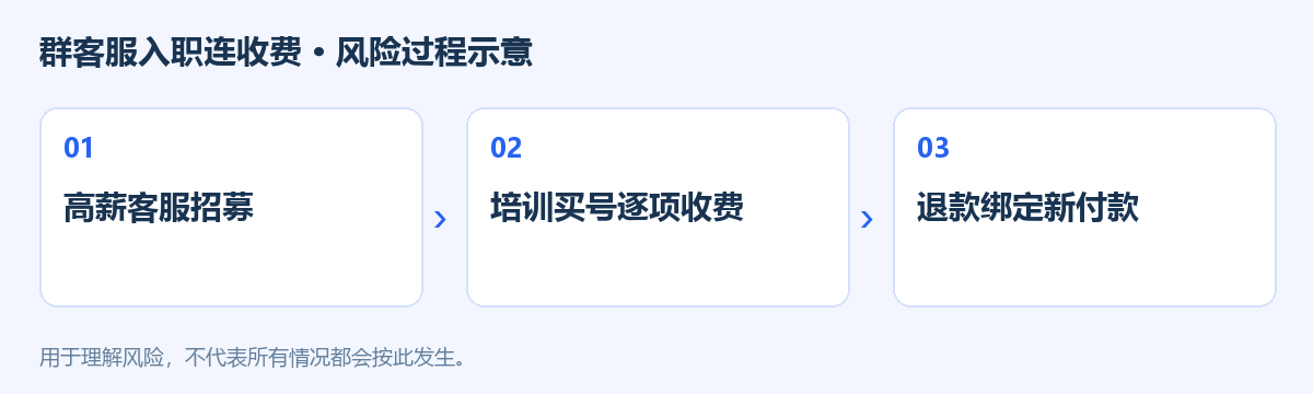 群客服入职连收费风险过程示意图
