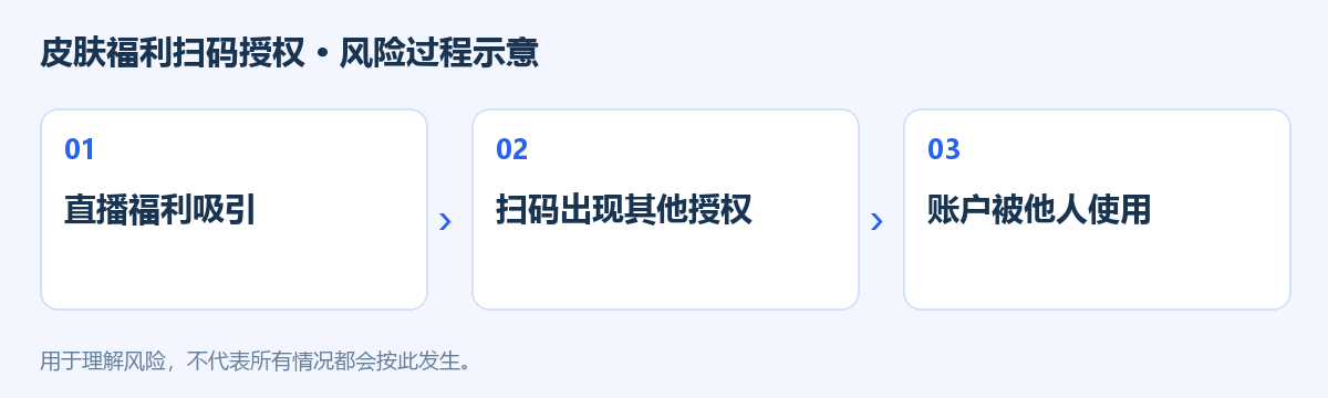 皮肤福利扫码授权风险过程示意图
