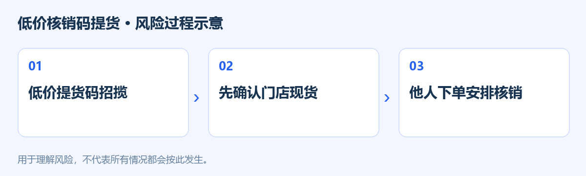 低价核销码提货风险过程示意图