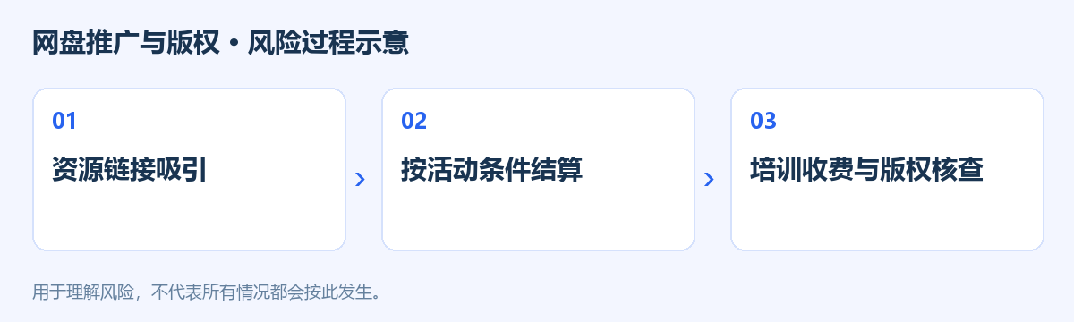 网盘推广与版权风险过程示意图
