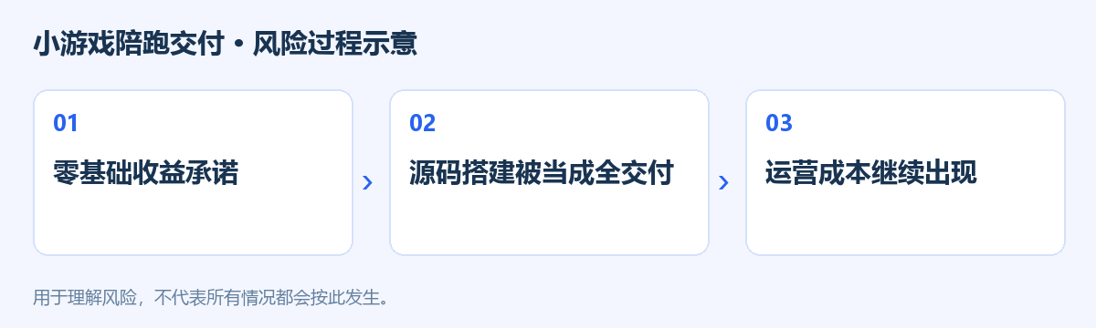 小游戏陪跑交付风险过程示意图