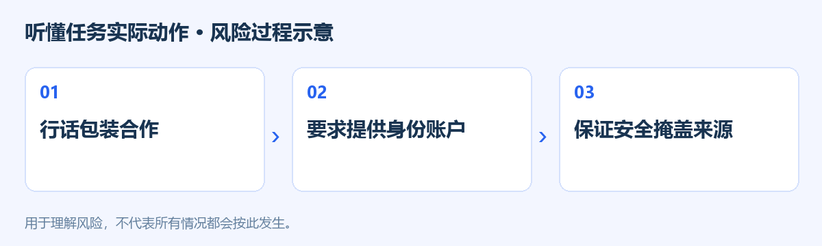 听懂任务实际动作风险过程示意图