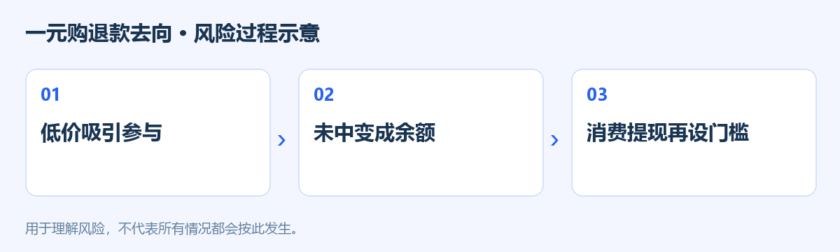 一元购退款去向风险过程示意图