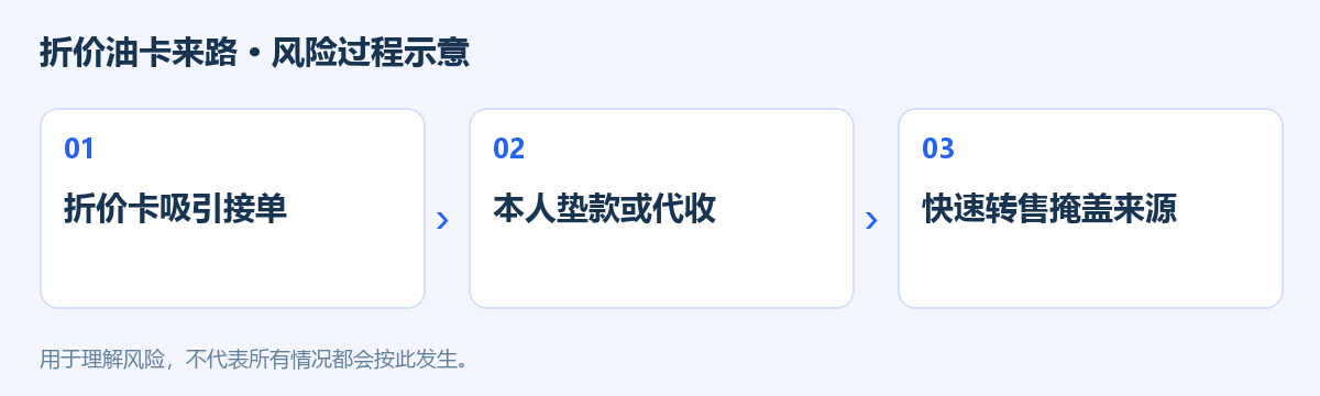 折价油卡来路风险过程示意图