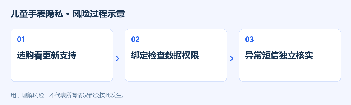 儿童手表隐私风险过程示意图