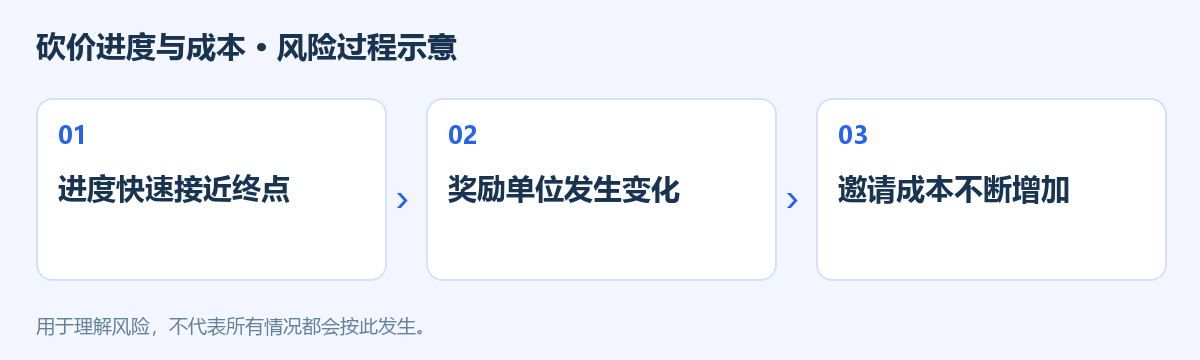 砍价进度与成本风险过程示意图
