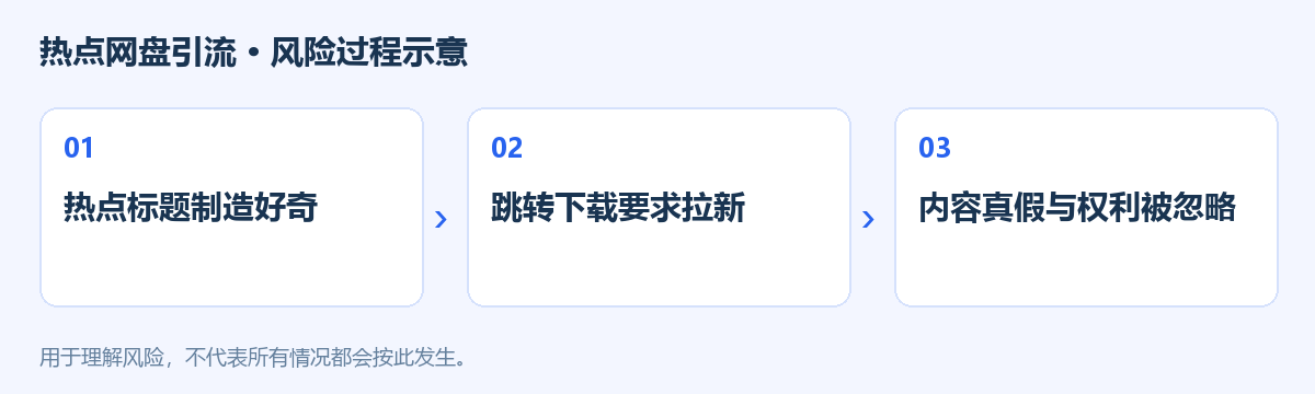热点网盘引流风险过程示意图