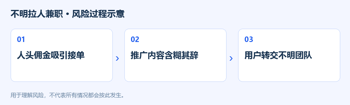 不明拉人兼职风险过程示意图