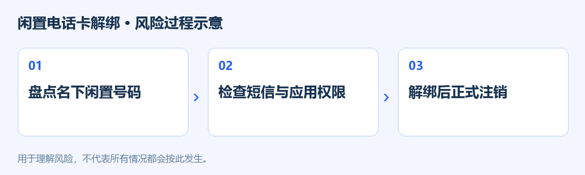 闲置电话卡解绑风险过程示意图