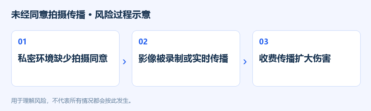 未经同意拍摄传播风险过程示意图