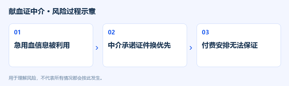 献血证中介风险过程示意图