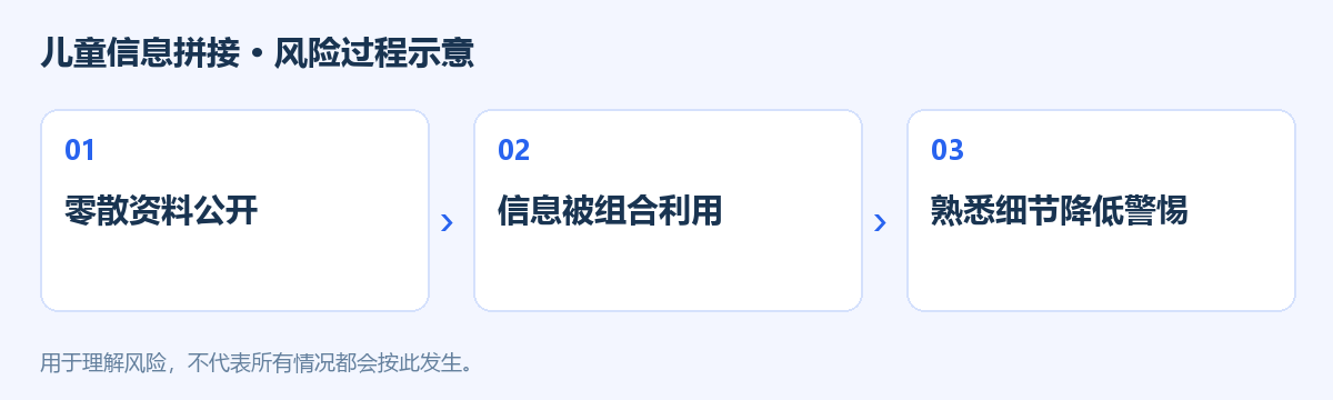 儿童信息拼接风险过程示意图