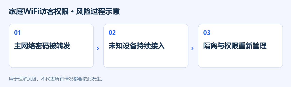 家庭WiFi访客权限风险过程示意图