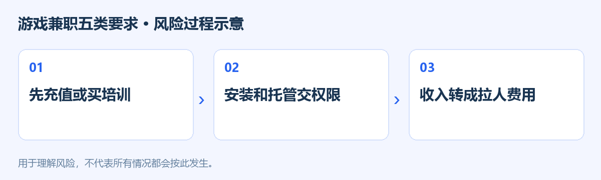 游戏兼职五类要求风险过程示意图