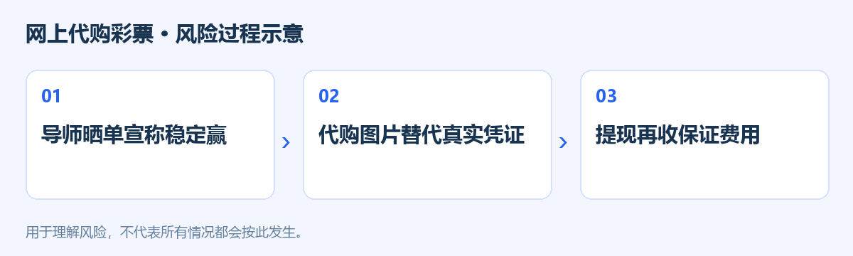 网上代购彩票风险过程示意图