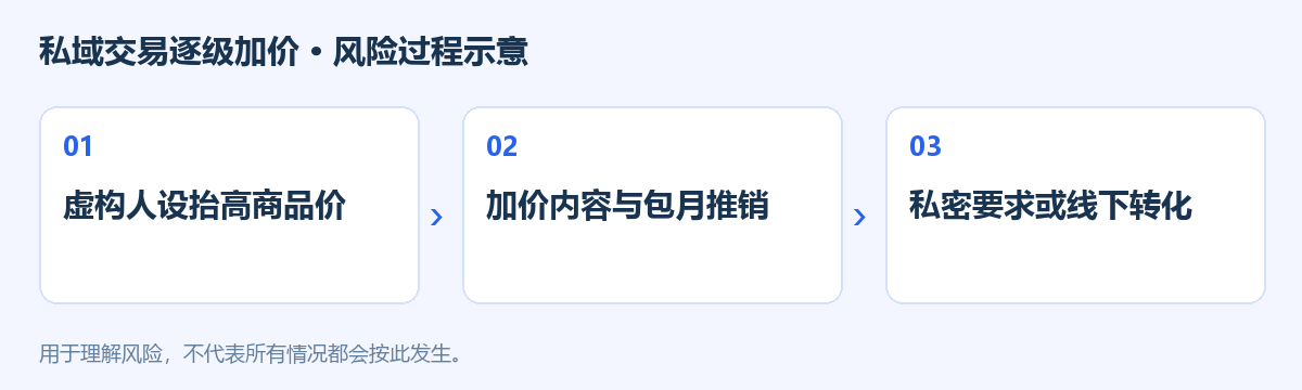 私域交易逐级加价风险过程示意图
