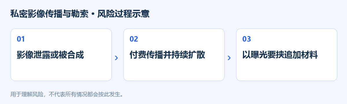 私密影像传播与勒索风险过程示意图