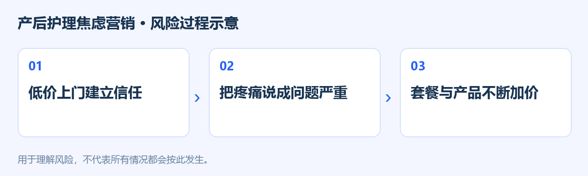 产后护理焦虑营销风险过程示意图